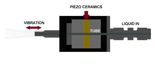 Ultrasonic Atomizer Nozzle How It Works